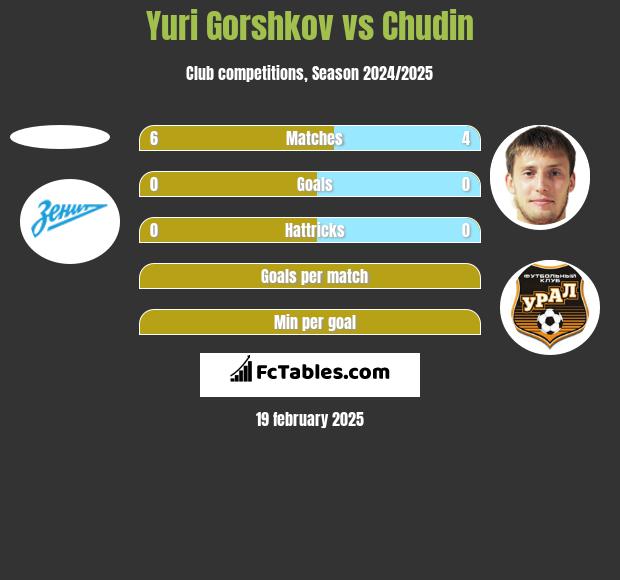 Yuri Gorshkov vs Chudin h2h player stats