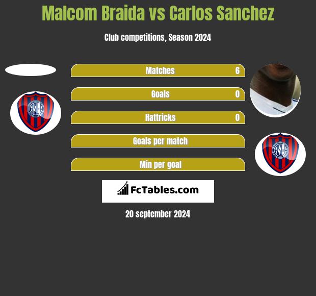 Malcom Braida vs Carlos Sanchez h2h player stats