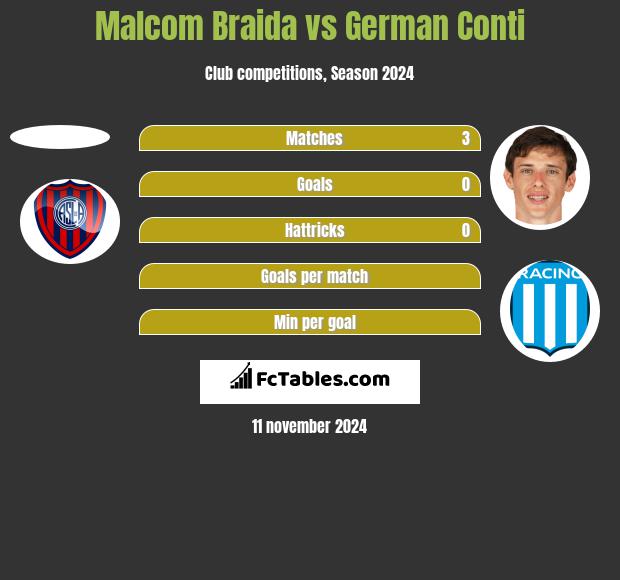 Malcom Braida vs German Conti h2h player stats