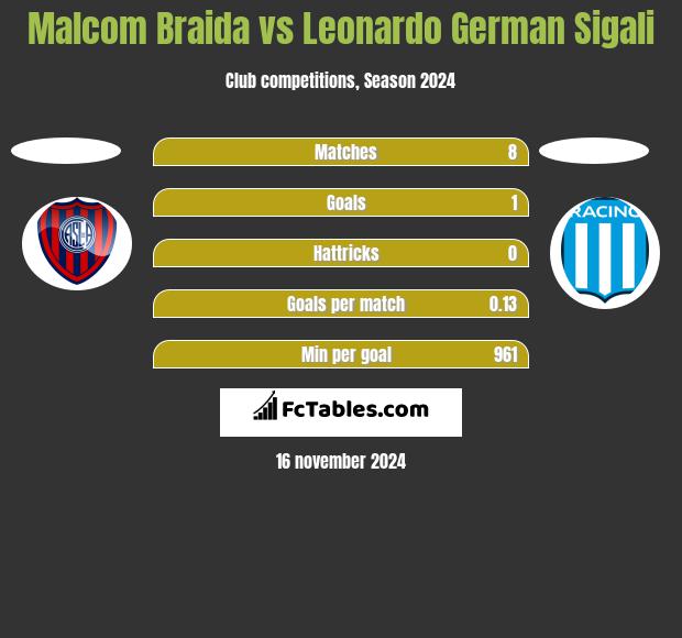 Malcom Braida vs Leonardo Sigali h2h player stats