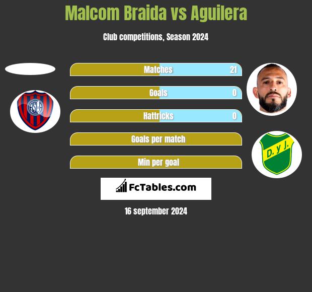 Malcom Braida vs Aguilera h2h player stats