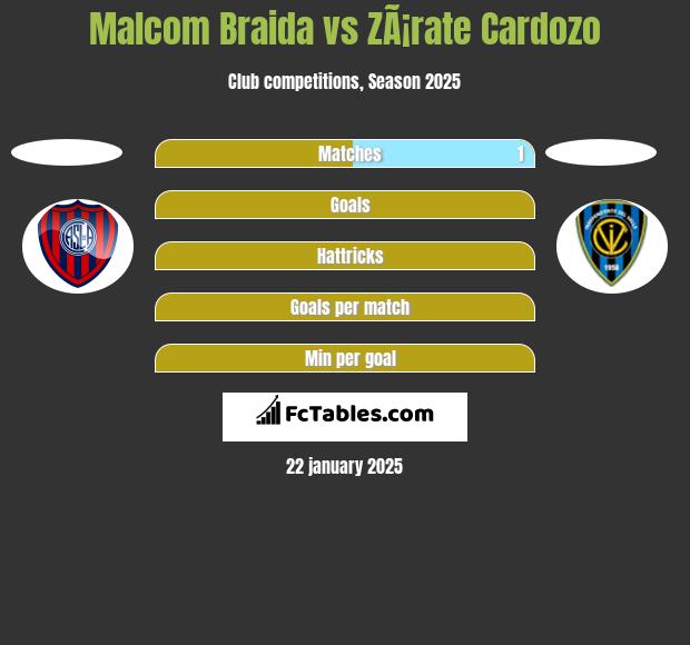 Malcom Braida vs ZÃ¡rate Cardozo h2h player stats