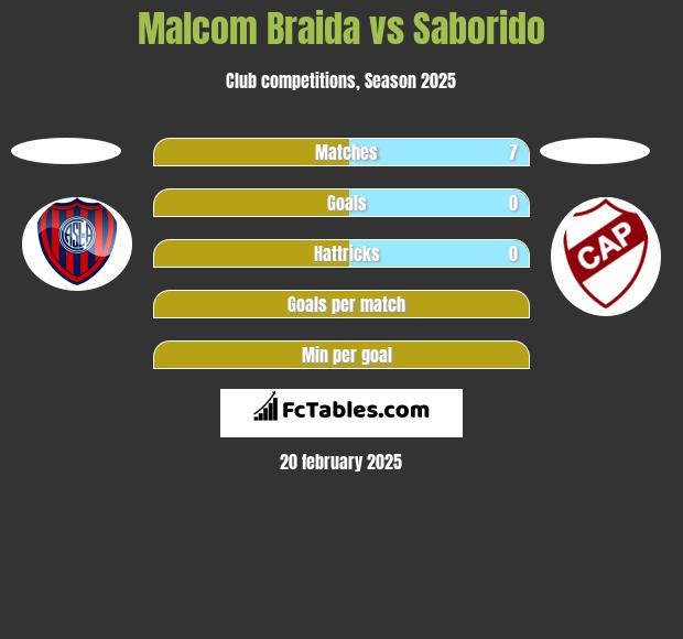 Malcom Braida vs Saborido h2h player stats