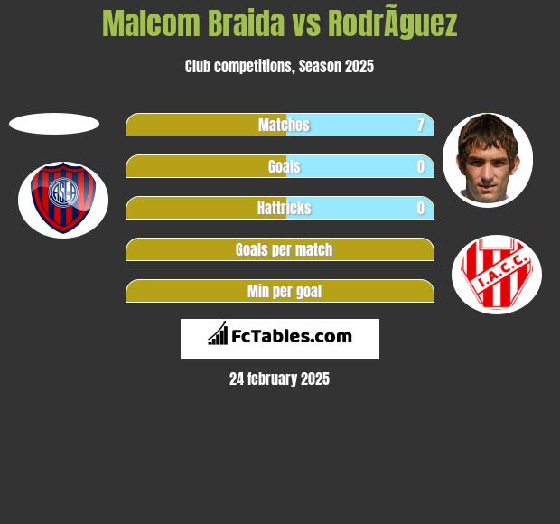 Malcom Braida vs RodrÃ­guez h2h player stats