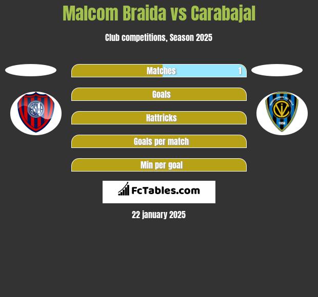 Malcom Braida vs Carabajal h2h player stats