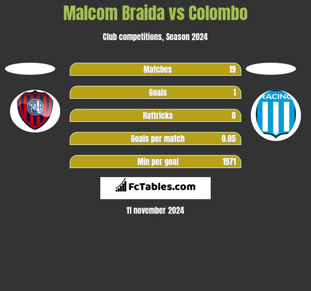 Malcom Braida vs Colombo h2h player stats