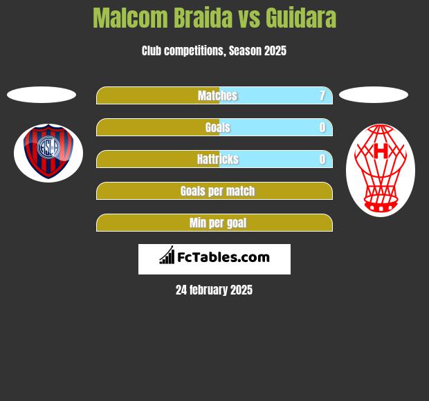 Malcom Braida vs Guidara h2h player stats