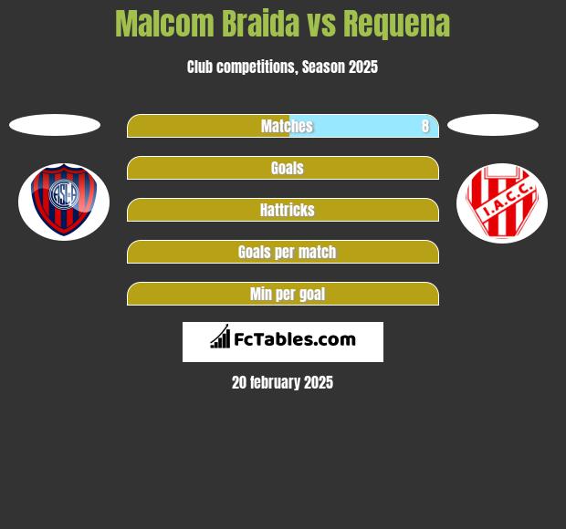 Malcom Braida vs Requena h2h player stats