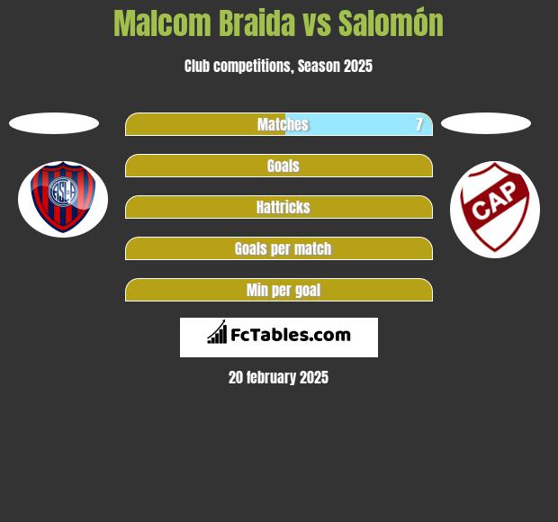 Malcom Braida vs Salomón h2h player stats