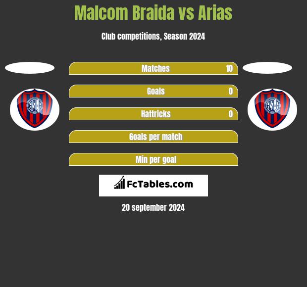 Malcom Braida vs Arias h2h player stats