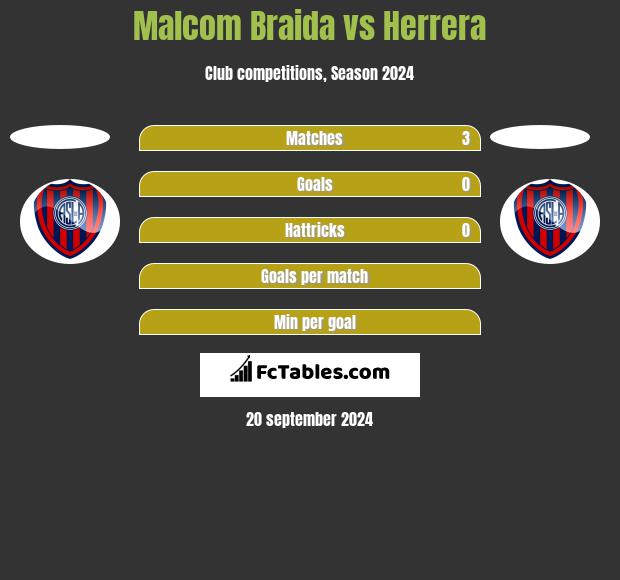 Malcom Braida vs Herrera h2h player stats