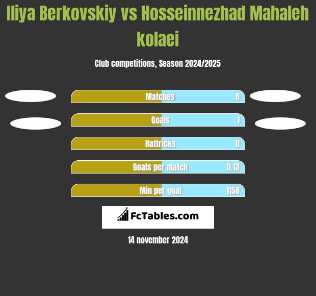 Iliya Berkovskiy vs Hosseinnezhad Mahaleh kolaei h2h player stats