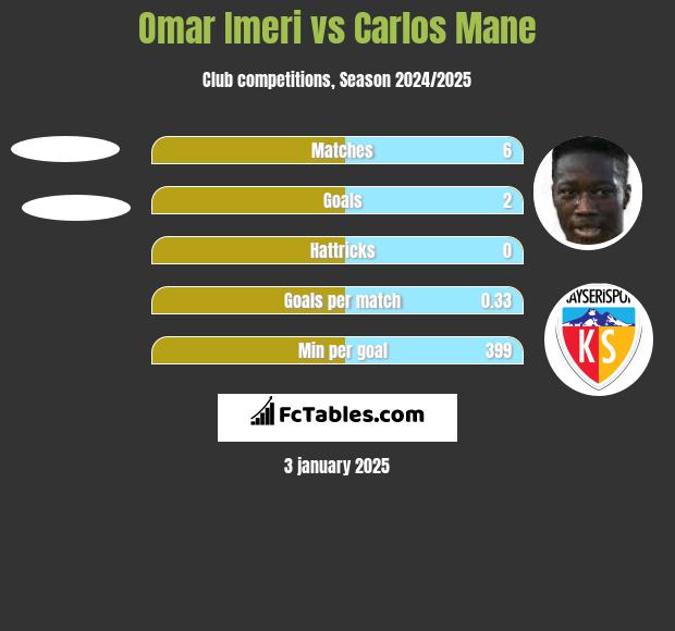 Omar Imeri vs Carlos Mane h2h player stats