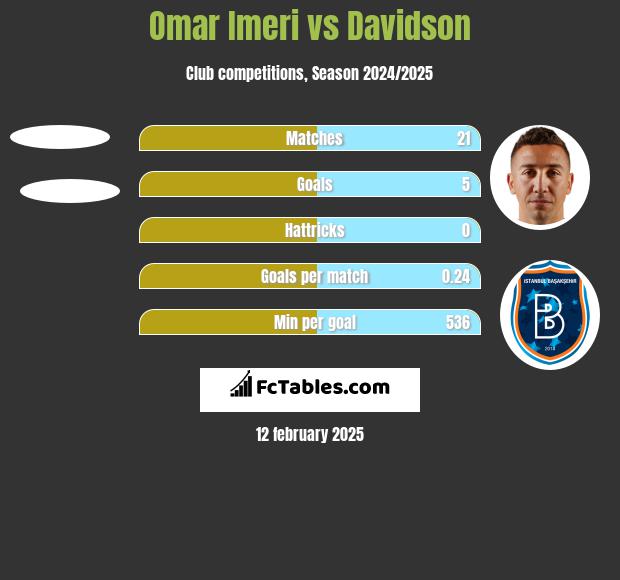 Omar Imeri vs Davidson h2h player stats