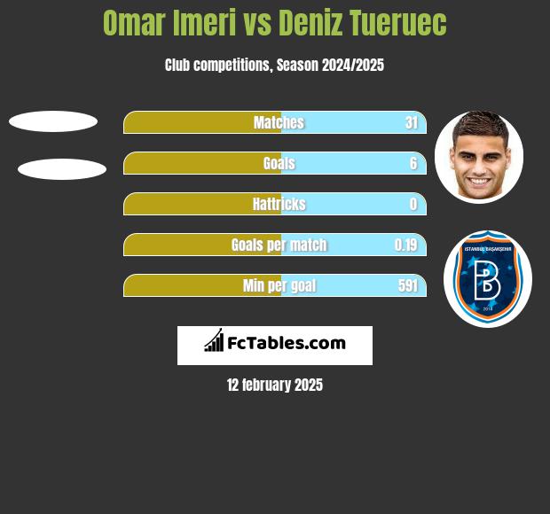 Omar Imeri vs Deniz Tueruec h2h player stats