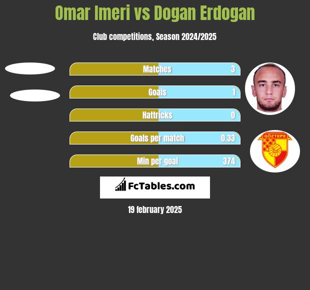 Omar Imeri vs Dogan Erdogan h2h player stats