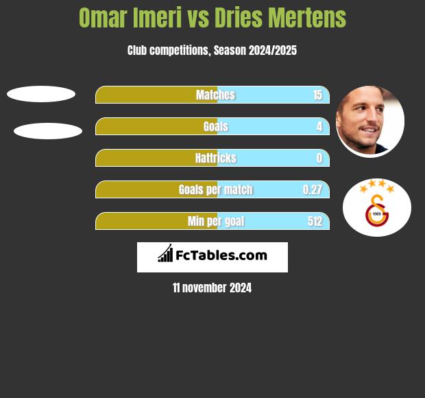 Omar Imeri vs Dries Mertens h2h player stats