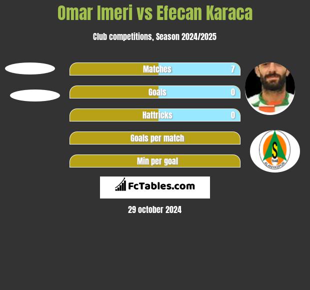 Omar Imeri vs Efecan Karaca h2h player stats