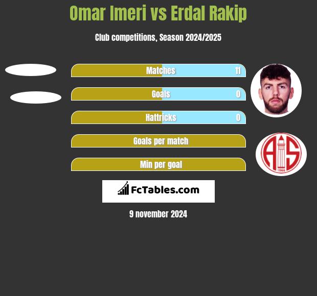 Omar Imeri vs Erdal Rakip h2h player stats