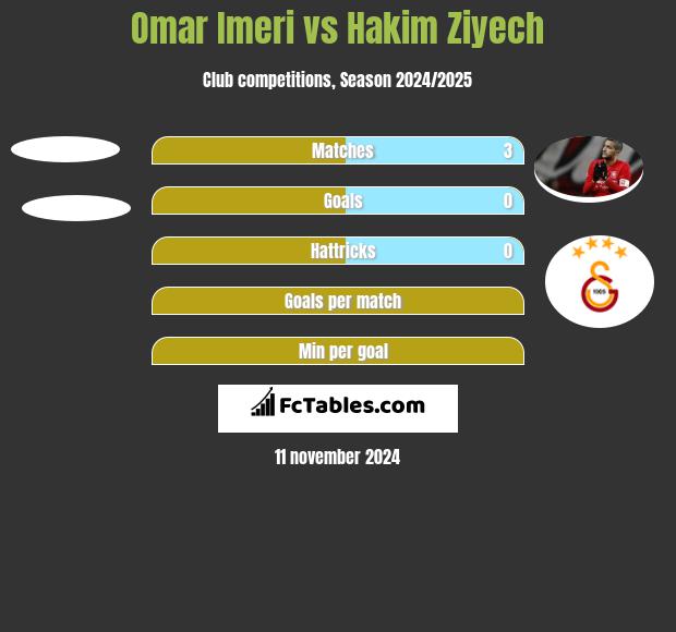 Omar Imeri vs Hakim Ziyech h2h player stats