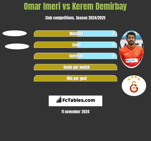 Omar Imeri vs Kerem Demirbay h2h player stats