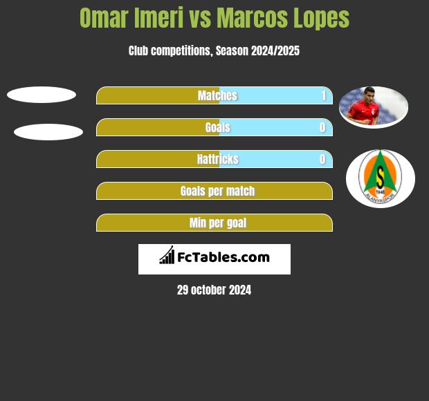 Omar Imeri vs Marcos Lopes h2h player stats