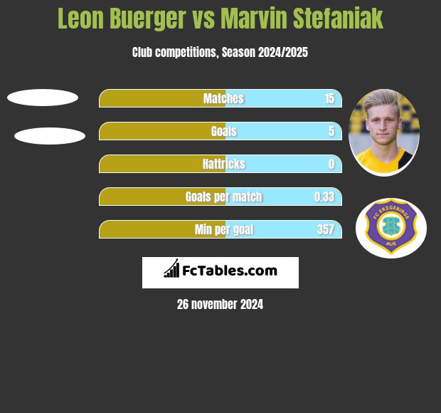 Leon Buerger vs Marvin Stefaniak h2h player stats