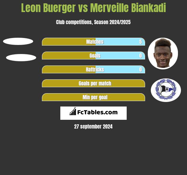 Leon Buerger vs Merveille Biankadi h2h player stats