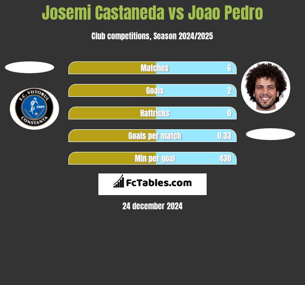 Josemi Castaneda vs Joao Pedro h2h player stats