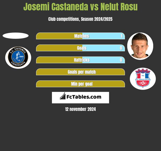 Josemi Castaneda vs Nelut Rosu h2h player stats