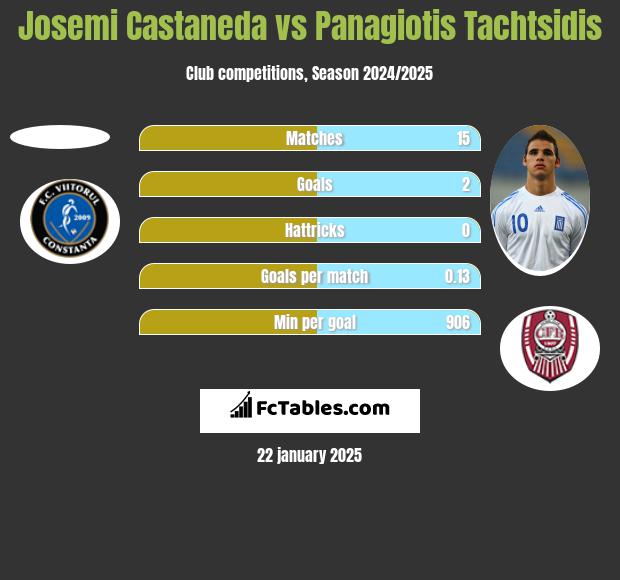 Josemi Castaneda vs Panagiotis Tachtsidis h2h player stats