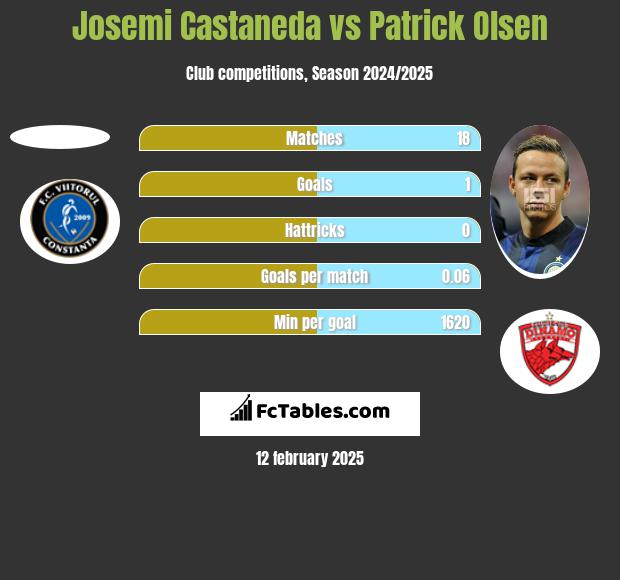 Josemi Castaneda vs Patrick Olsen h2h player stats