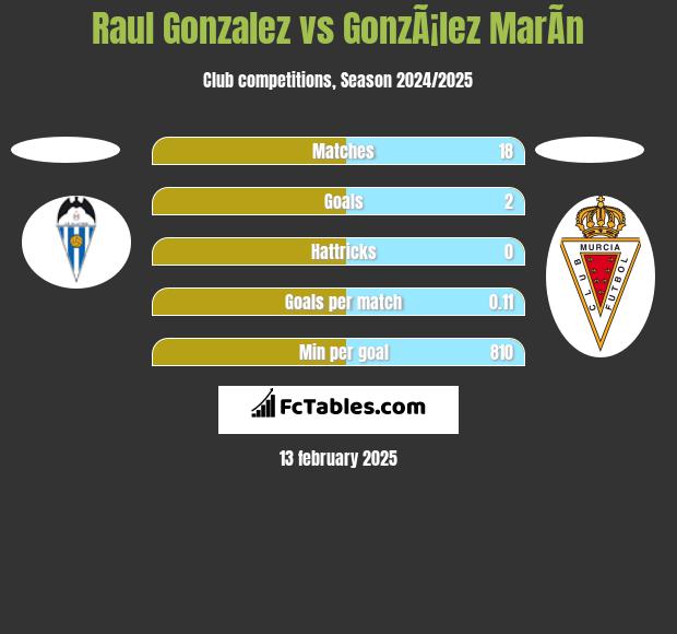 Raul Gonzalez vs GonzÃ¡lez MarÃ­n h2h player stats