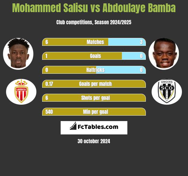 Mohammed Salisu vs Abdoulaye Bamba h2h player stats