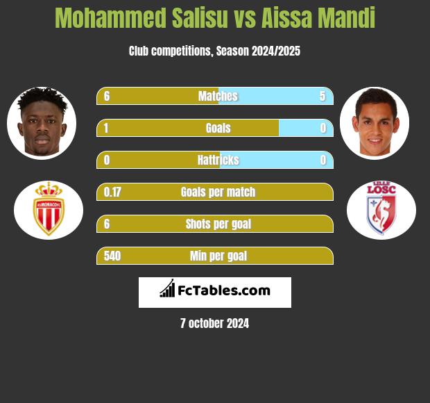 Mohammed Salisu vs Aissa Mandi h2h player stats