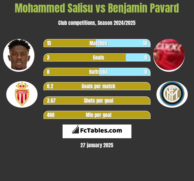 Mohammed Salisu vs Benjamin Pavard h2h player stats