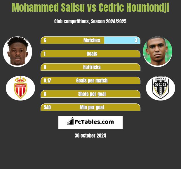 Mohammed Salisu vs Cedric Hountondji h2h player stats