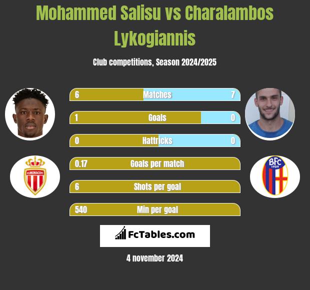 Mohammed Salisu vs Charalambos Lykogiannis h2h player stats