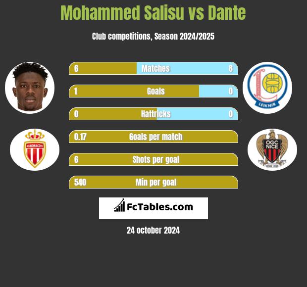 Mohammed Salisu vs Dante h2h player stats