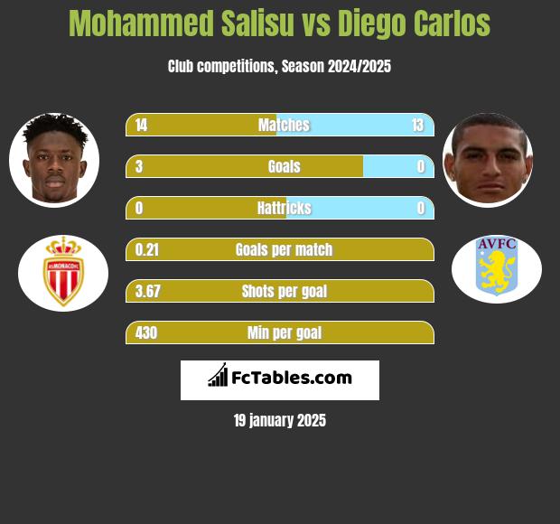 Mohammed Salisu vs Diego Carlos h2h player stats