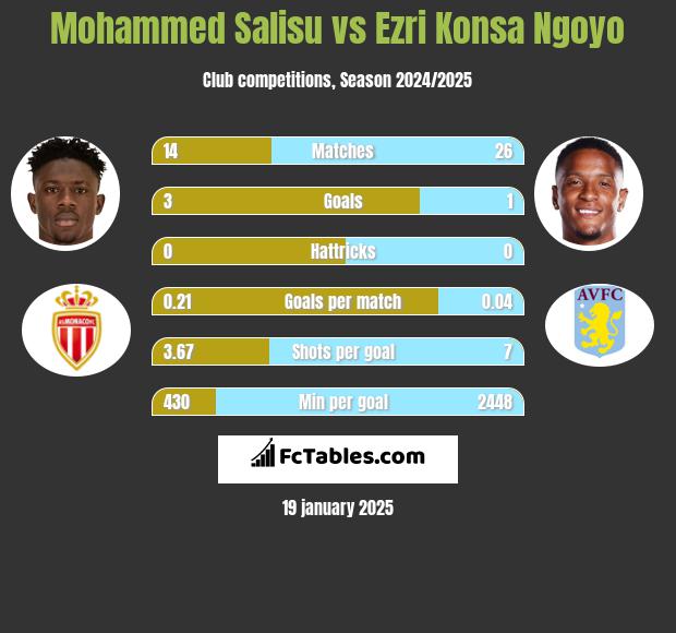 Mohammed Salisu vs Ezri Konsa Ngoyo h2h player stats