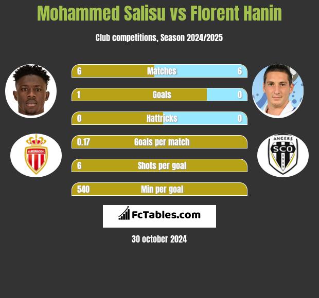 Mohammed Salisu vs Florent Hanin h2h player stats