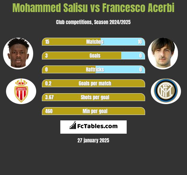 Mohammed Salisu vs Francesco Acerbi h2h player stats