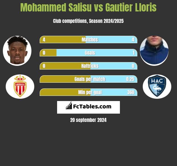 Mohammed Salisu vs Gautier Lloris h2h player stats