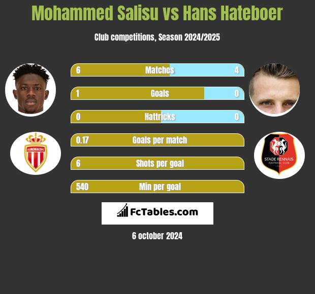 Mohammed Salisu vs Hans Hateboer h2h player stats