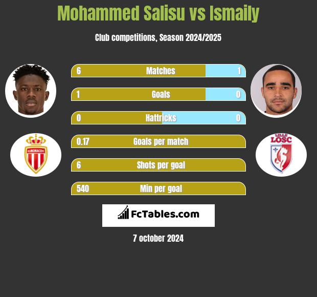 Mohammed Salisu vs Ismaily h2h player stats