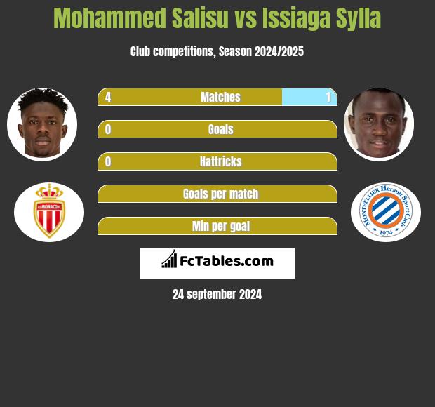 Mohammed Salisu vs Issiaga Sylla h2h player stats