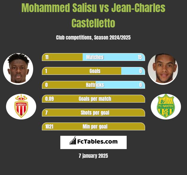 Mohammed Salisu vs Jean-Charles Castelletto h2h player stats