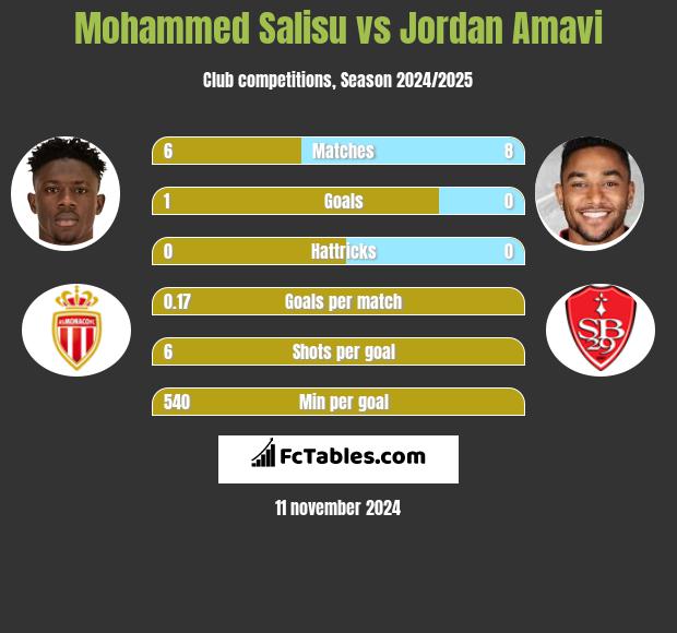 Mohammed Salisu vs Jordan Amavi h2h player stats