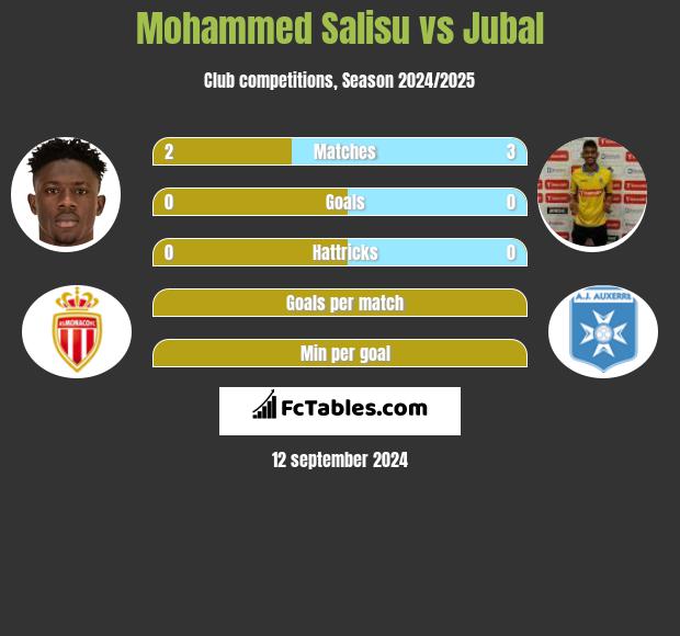 Mohammed Salisu vs Jubal h2h player stats